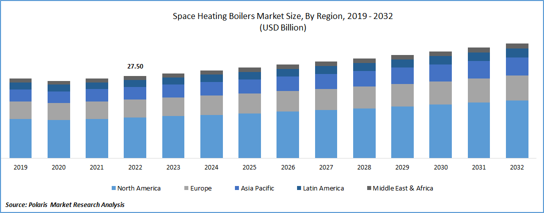 Space Heating Boilers Market Size